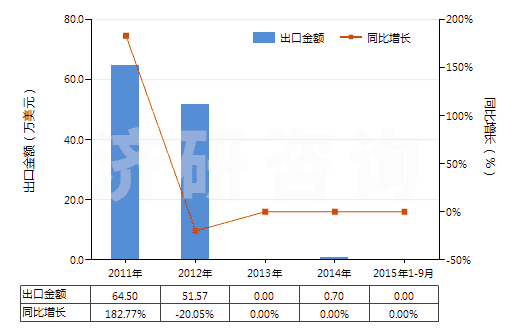 2011-2015年9月中國(guó)瀝青巖(HS27149090)出口總額及增速統(tǒng)計(jì)